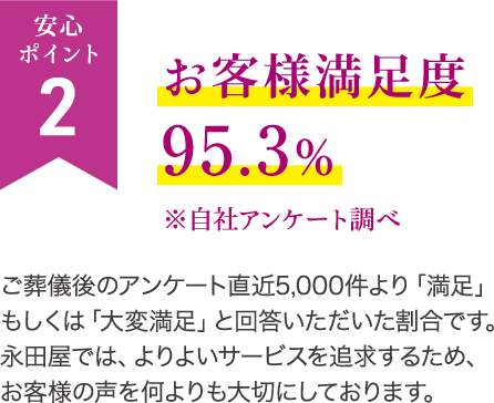 お客様満足度95.3% ※自社アンケート調べ