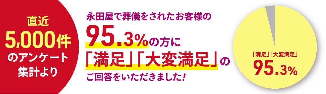 永田屋で葬儀をされたお客様の95.3%の方に「満足」「大変満足」のご回答をいただきました。