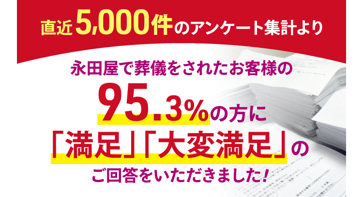 永田屋で葬儀をされたお客様の95.3%の方に「満足」「大変満足」のご回答をいただきました。